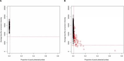 Methylation Data Processing Protocol and Comparison of Blood and Cerebral Spinal Fluid Following Aneurysmal Subarachnoid Hemorrhage